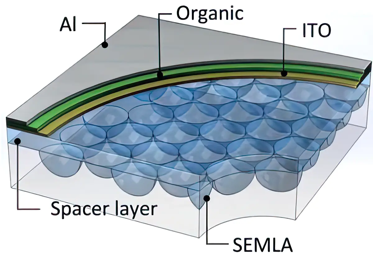La struttura della tecnologia MLA (Meta-lit Lens Array o Micro Lens Array) nel dettaglio, le sfere blu sono le micro lenti