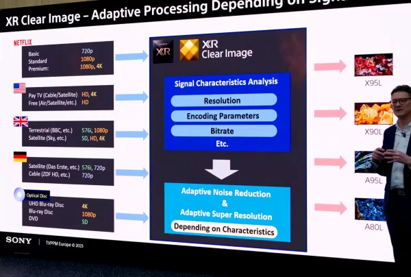 Sony XR Clear Image come illustrato è in grado di riconoscere ogni fonte e quindi applicare il miglior intervento possibile per ogni fonte