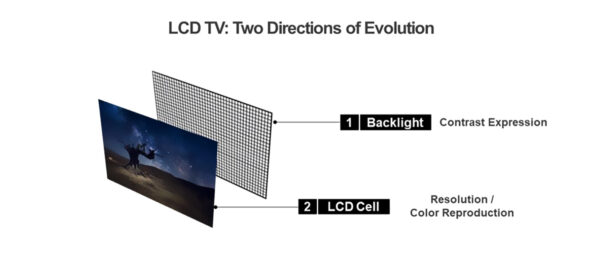 l'evoluzione della retroilluminazione LCD