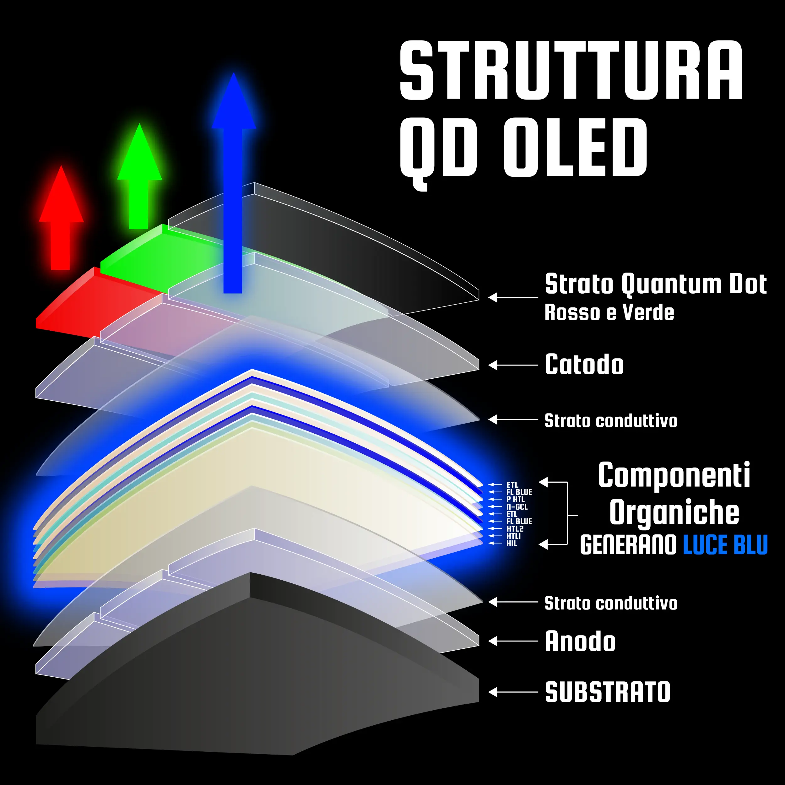 la struttura di un pannello QD-OLED vede una componente organica atta a generare la sola luce BLU, metre rosso e verde si ottengono per rifrazione sui Quantum Dot